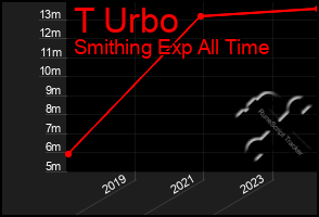 Total Graph of T Urbo