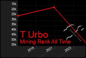 Total Graph of T Urbo