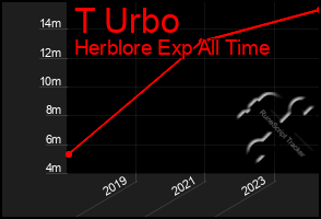 Total Graph of T Urbo