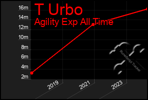 Total Graph of T Urbo