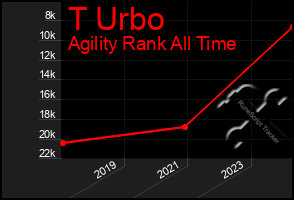 Total Graph of T Urbo