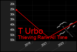 Total Graph of T Urbo