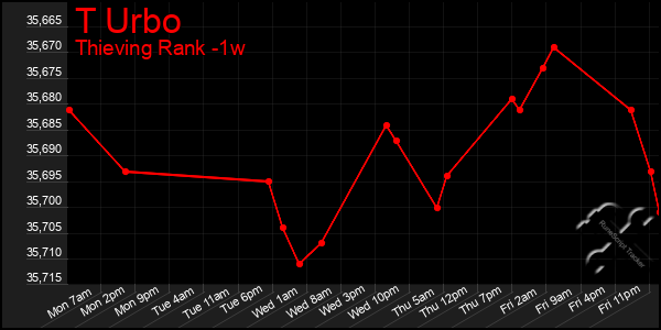 Last 7 Days Graph of T Urbo