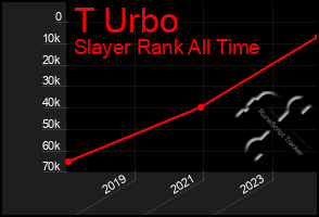 Total Graph of T Urbo