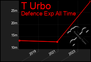 Total Graph of T Urbo