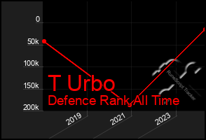 Total Graph of T Urbo