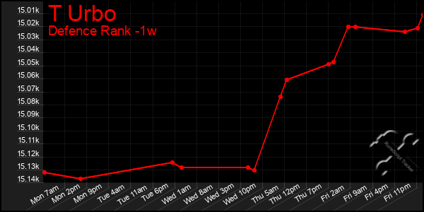 Last 7 Days Graph of T Urbo