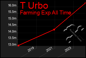 Total Graph of T Urbo