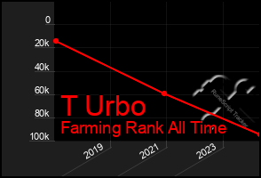 Total Graph of T Urbo