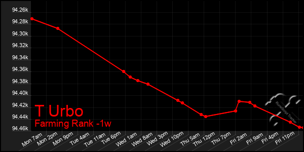 Last 7 Days Graph of T Urbo