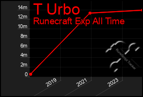 Total Graph of T Urbo