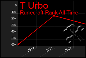 Total Graph of T Urbo