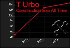 Total Graph of T Urbo