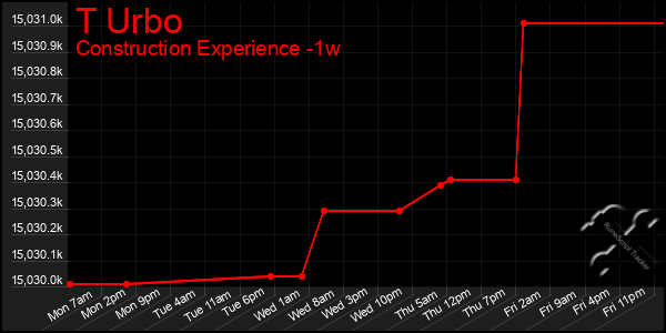 Last 7 Days Graph of T Urbo