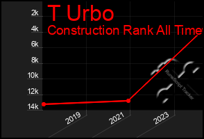 Total Graph of T Urbo