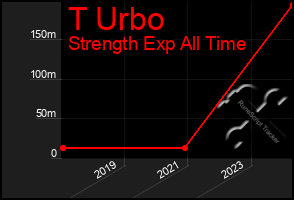 Total Graph of T Urbo