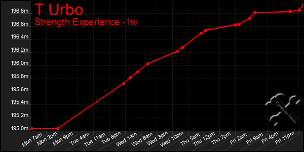 Last 7 Days Graph of T Urbo