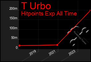 Total Graph of T Urbo