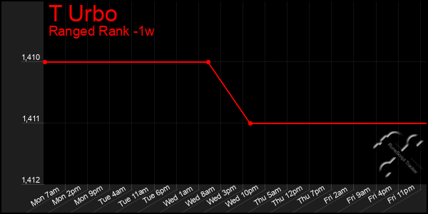 Last 7 Days Graph of T Urbo