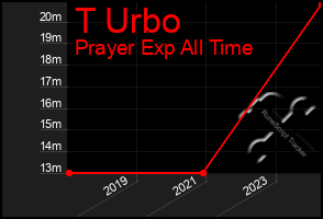 Total Graph of T Urbo