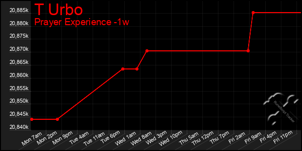 Last 7 Days Graph of T Urbo