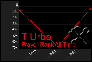 Total Graph of T Urbo