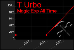 Total Graph of T Urbo