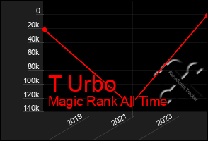 Total Graph of T Urbo