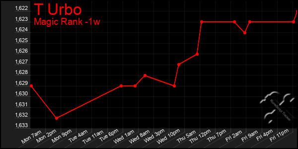 Last 7 Days Graph of T Urbo