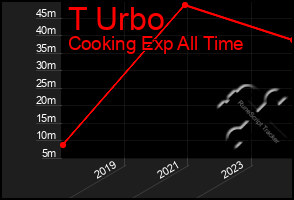 Total Graph of T Urbo