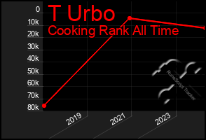 Total Graph of T Urbo