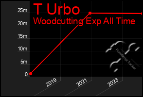 Total Graph of T Urbo