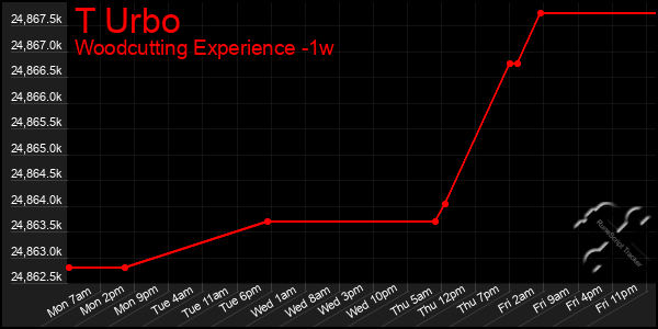 Last 7 Days Graph of T Urbo