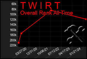 Total Graph of T W I R T