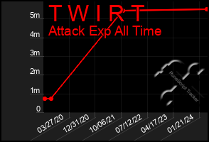 Total Graph of T W I R T