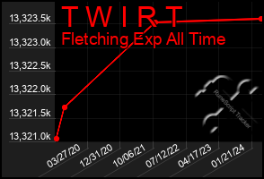 Total Graph of T W I R T