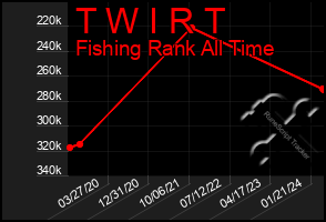 Total Graph of T W I R T