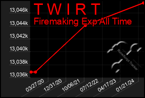 Total Graph of T W I R T