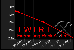 Total Graph of T W I R T