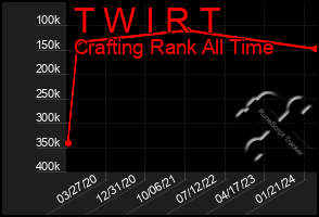 Total Graph of T W I R T