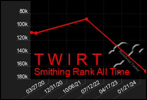 Total Graph of T W I R T