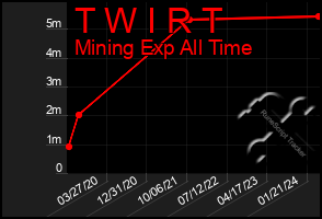 Total Graph of T W I R T