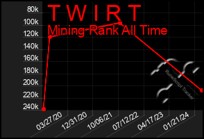 Total Graph of T W I R T