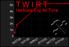 Total Graph of T W I R T