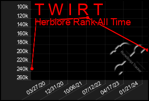 Total Graph of T W I R T