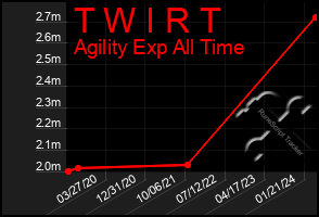 Total Graph of T W I R T