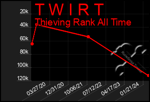 Total Graph of T W I R T