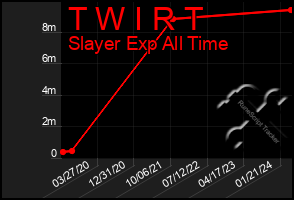 Total Graph of T W I R T
