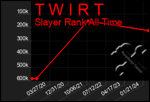Total Graph of T W I R T