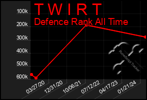 Total Graph of T W I R T